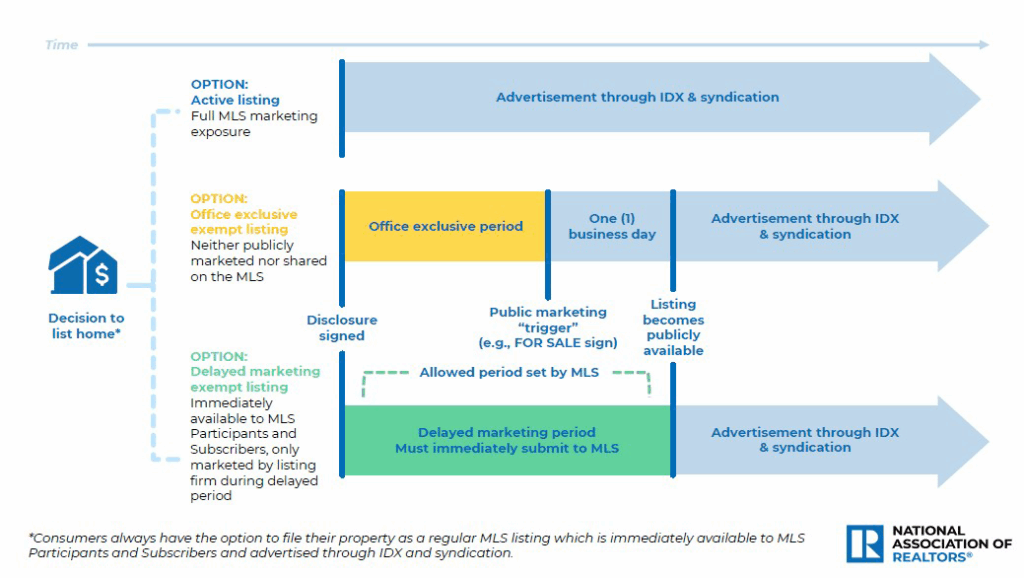 Info graphic with options for delayed marketing of a property